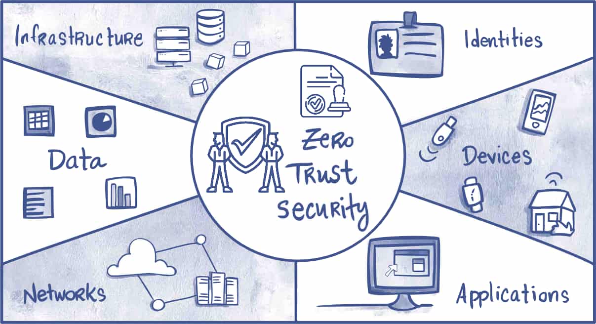 Arquitectura Zero Trust: Guía Práctica para Implementarla en tu Empresa